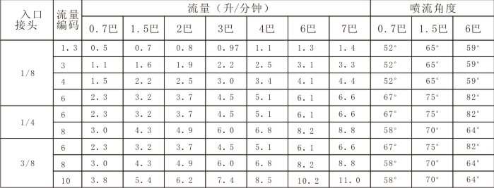 實心賽鋼噴嘴參數(shù)表